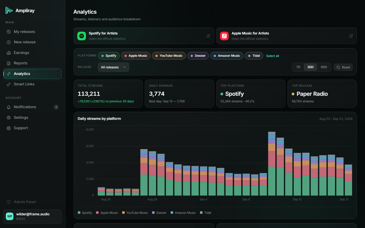 Panel de Ampliray: analítica